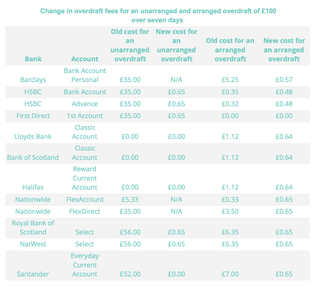 New Overdraft Charges